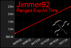 Total Graph of Jimmer92