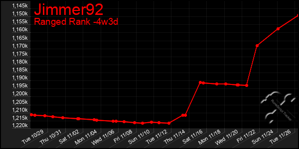 Last 31 Days Graph of Jimmer92