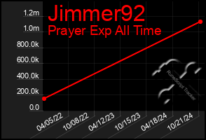 Total Graph of Jimmer92