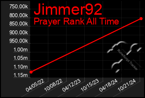 Total Graph of Jimmer92