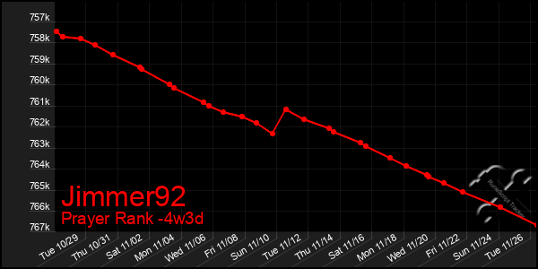 Last 31 Days Graph of Jimmer92