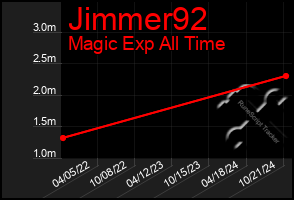 Total Graph of Jimmer92