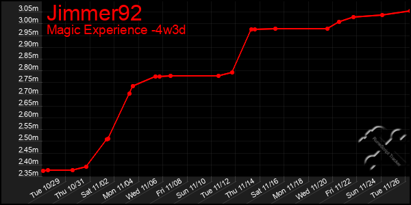 Last 31 Days Graph of Jimmer92