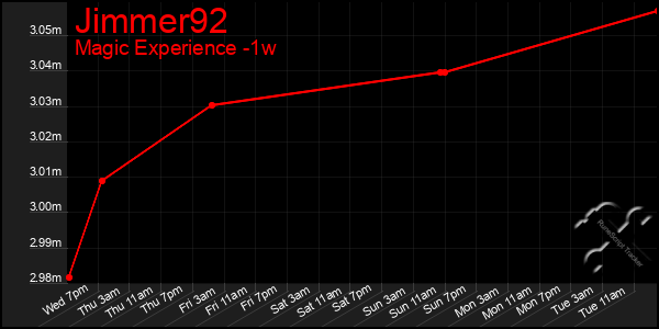 Last 7 Days Graph of Jimmer92