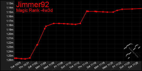 Last 31 Days Graph of Jimmer92