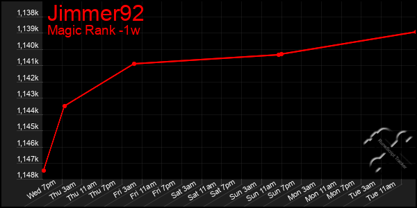 Last 7 Days Graph of Jimmer92