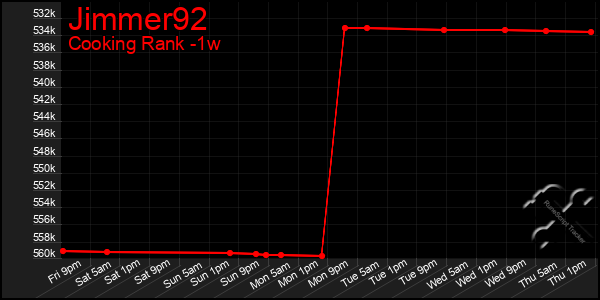 Last 7 Days Graph of Jimmer92