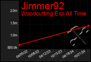 Total Graph of Jimmer92