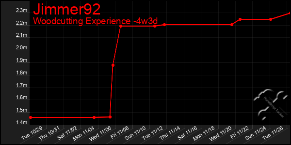 Last 31 Days Graph of Jimmer92