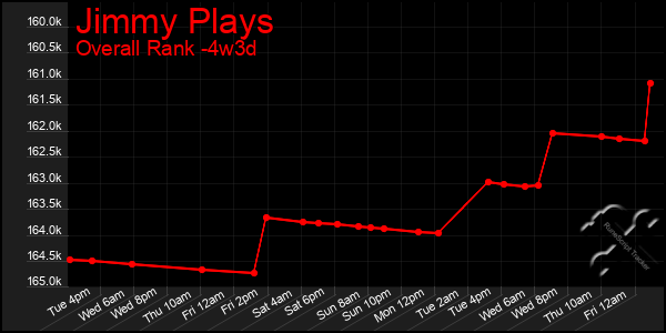 Last 31 Days Graph of Jimmy Plays