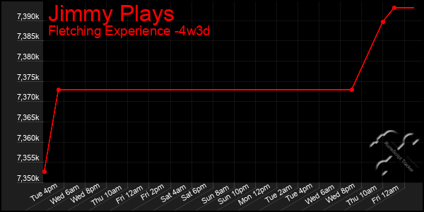 Last 31 Days Graph of Jimmy Plays
