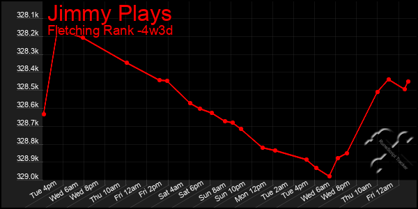 Last 31 Days Graph of Jimmy Plays