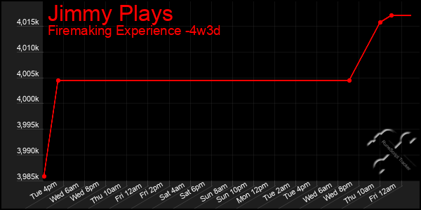 Last 31 Days Graph of Jimmy Plays