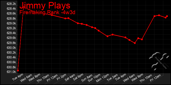 Last 31 Days Graph of Jimmy Plays