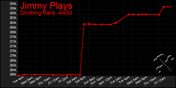 Last 31 Days Graph of Jimmy Plays
