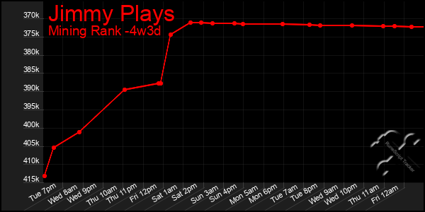 Last 31 Days Graph of Jimmy Plays