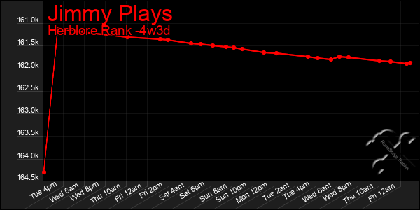 Last 31 Days Graph of Jimmy Plays