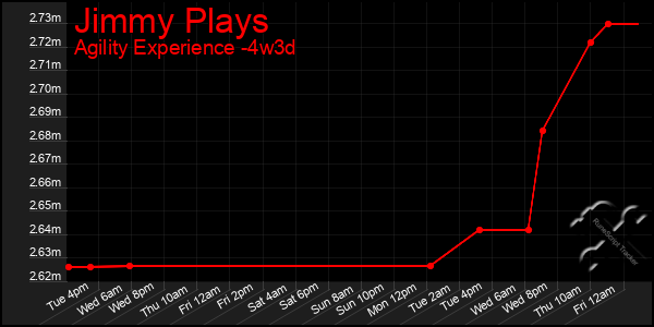 Last 31 Days Graph of Jimmy Plays