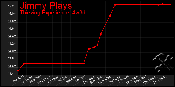 Last 31 Days Graph of Jimmy Plays
