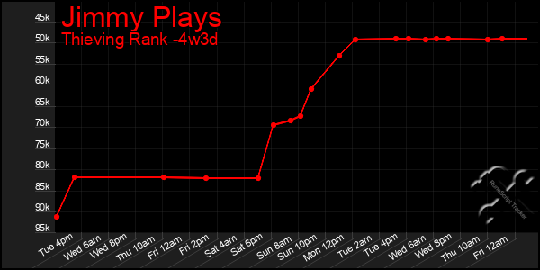 Last 31 Days Graph of Jimmy Plays