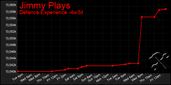 Last 31 Days Graph of Jimmy Plays