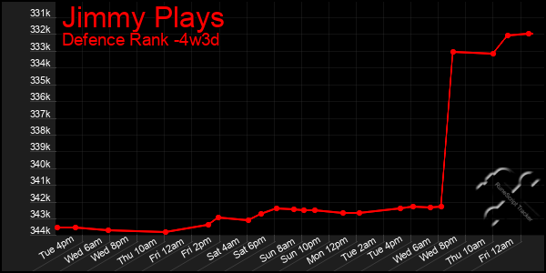 Last 31 Days Graph of Jimmy Plays