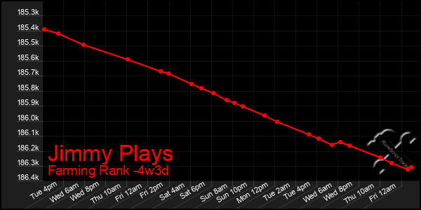 Last 31 Days Graph of Jimmy Plays
