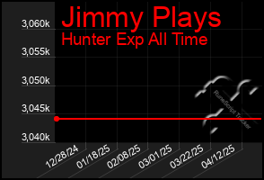 Total Graph of Jimmy Plays