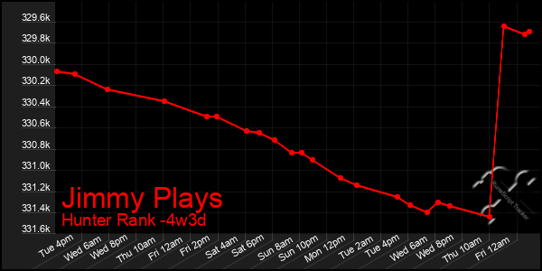 Last 31 Days Graph of Jimmy Plays