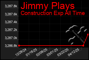 Total Graph of Jimmy Plays