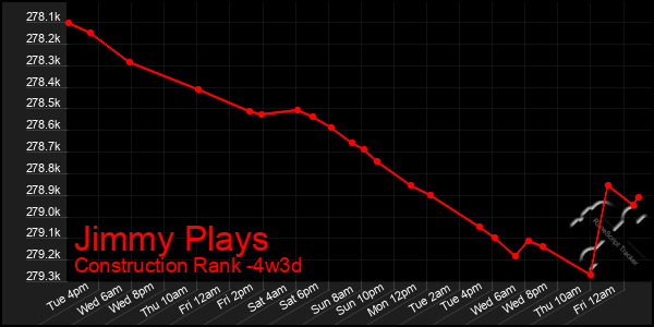 Last 31 Days Graph of Jimmy Plays