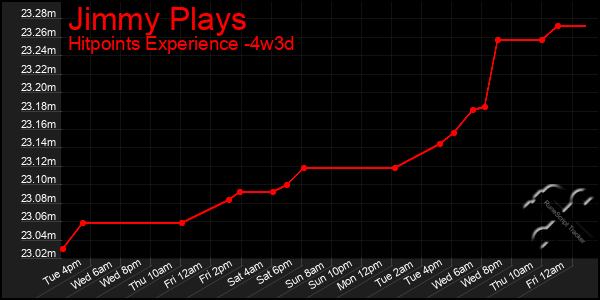 Last 31 Days Graph of Jimmy Plays