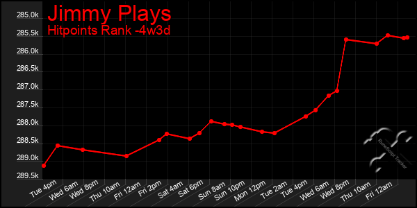 Last 31 Days Graph of Jimmy Plays