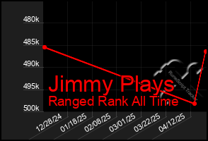 Total Graph of Jimmy Plays