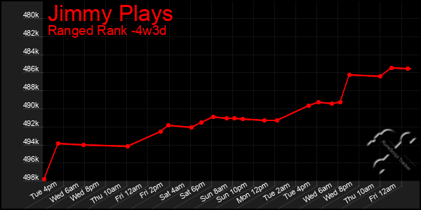 Last 31 Days Graph of Jimmy Plays