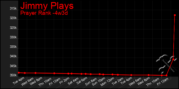 Last 31 Days Graph of Jimmy Plays