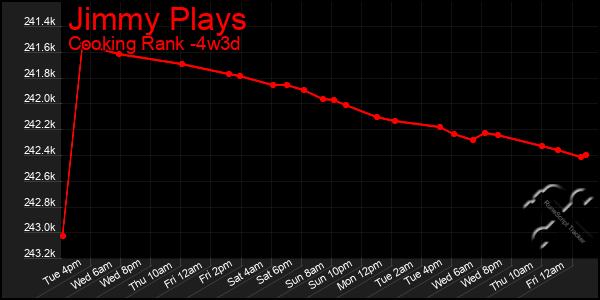 Last 31 Days Graph of Jimmy Plays