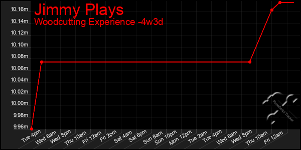 Last 31 Days Graph of Jimmy Plays