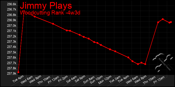 Last 31 Days Graph of Jimmy Plays