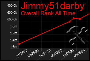 Total Graph of Jimmy51darby