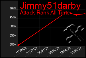 Total Graph of Jimmy51darby