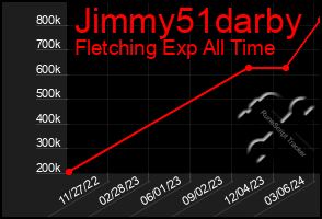 Total Graph of Jimmy51darby