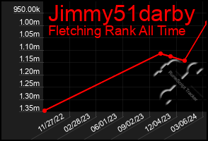 Total Graph of Jimmy51darby