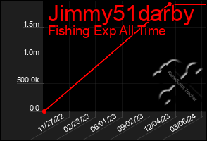 Total Graph of Jimmy51darby