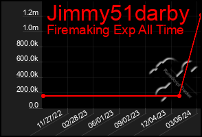 Total Graph of Jimmy51darby