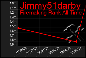 Total Graph of Jimmy51darby