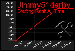 Total Graph of Jimmy51darby