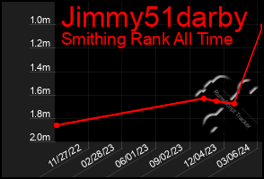 Total Graph of Jimmy51darby