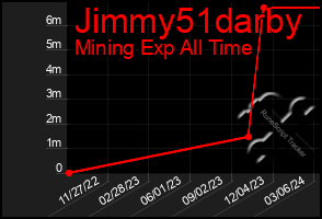 Total Graph of Jimmy51darby