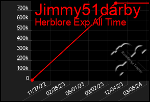 Total Graph of Jimmy51darby